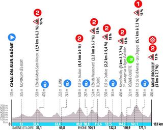 The route profile of stage 4 of the 2024 Paris-Nice