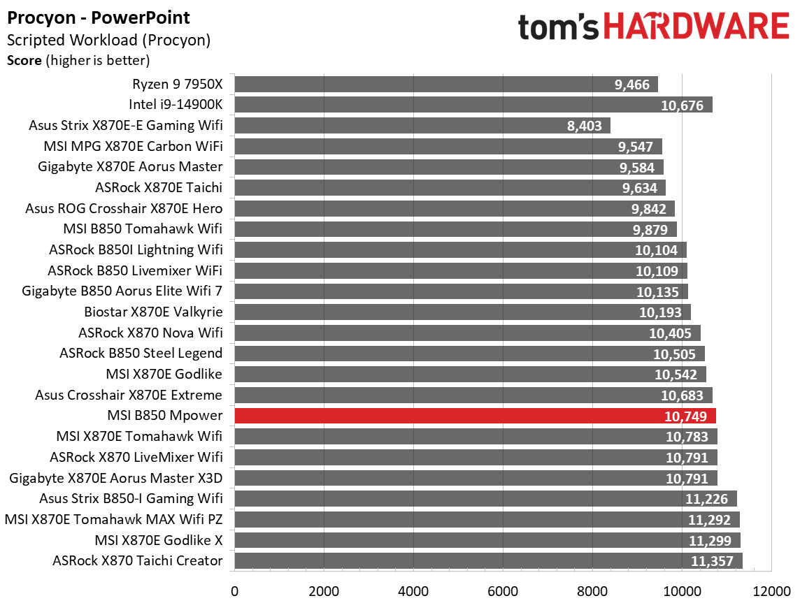 MSI B850 MPower - Synthetic benchmark charts
