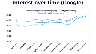 Graph showing the worldwide interest over time in CGMs