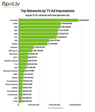Top networks by TV ad impressions Aug. 17-23