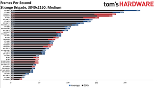 Best Graphics Cards - 4K medium performance charts