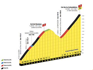 Tour de France 2021 Romme Colombiere profiles