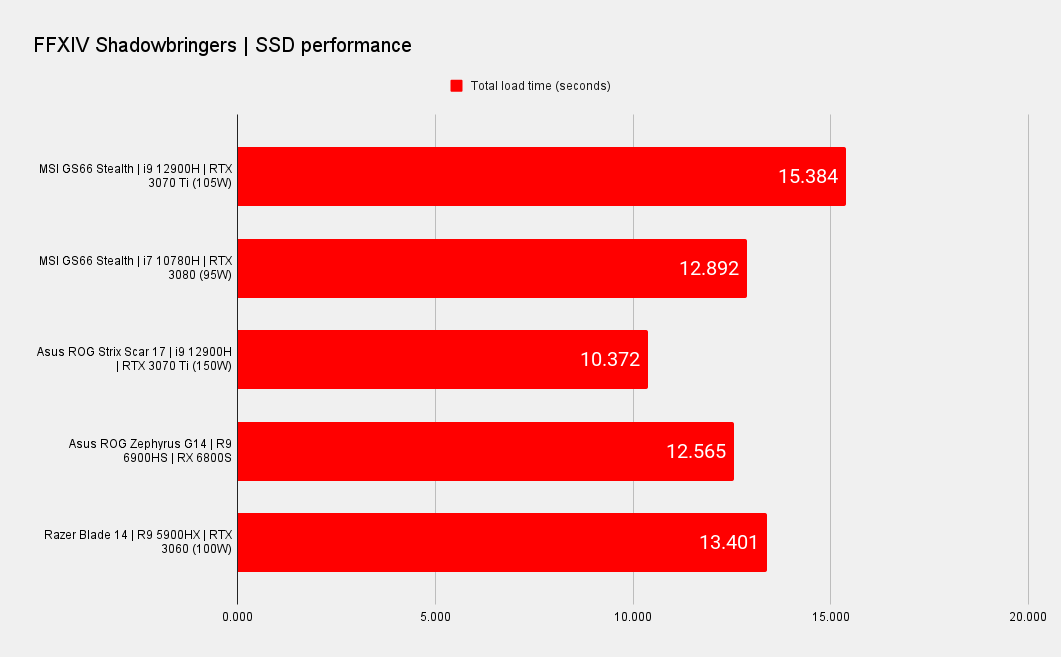 MSI Stealth GS66 Benchmark