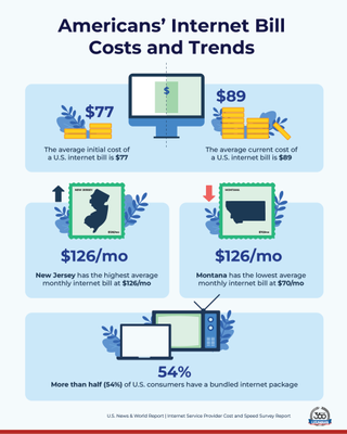 U.S. News graphic on internet costs