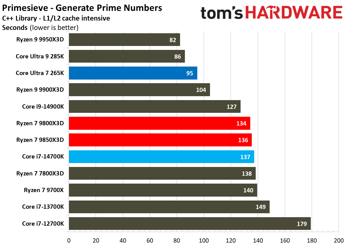 AMD Ryzen 7 9850X3D