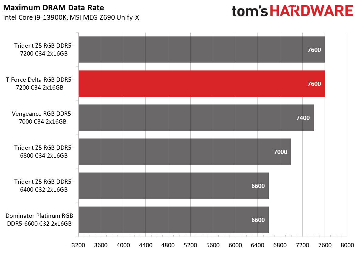DDR5 Review