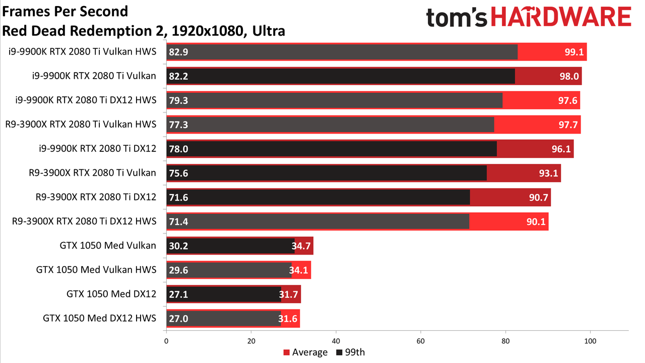 GPU hardware scheduling performance charts