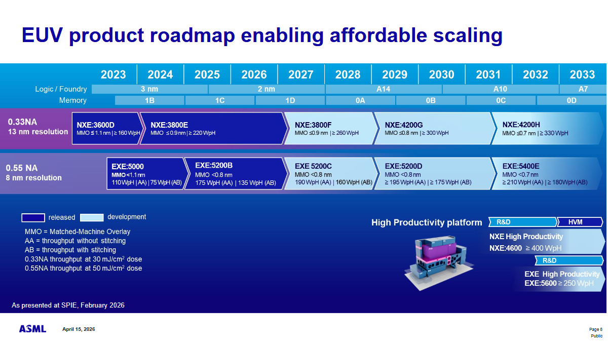 ASML EUV Roadmap