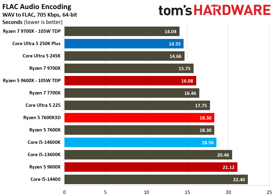 AMD Ryzen 5 7600X3D