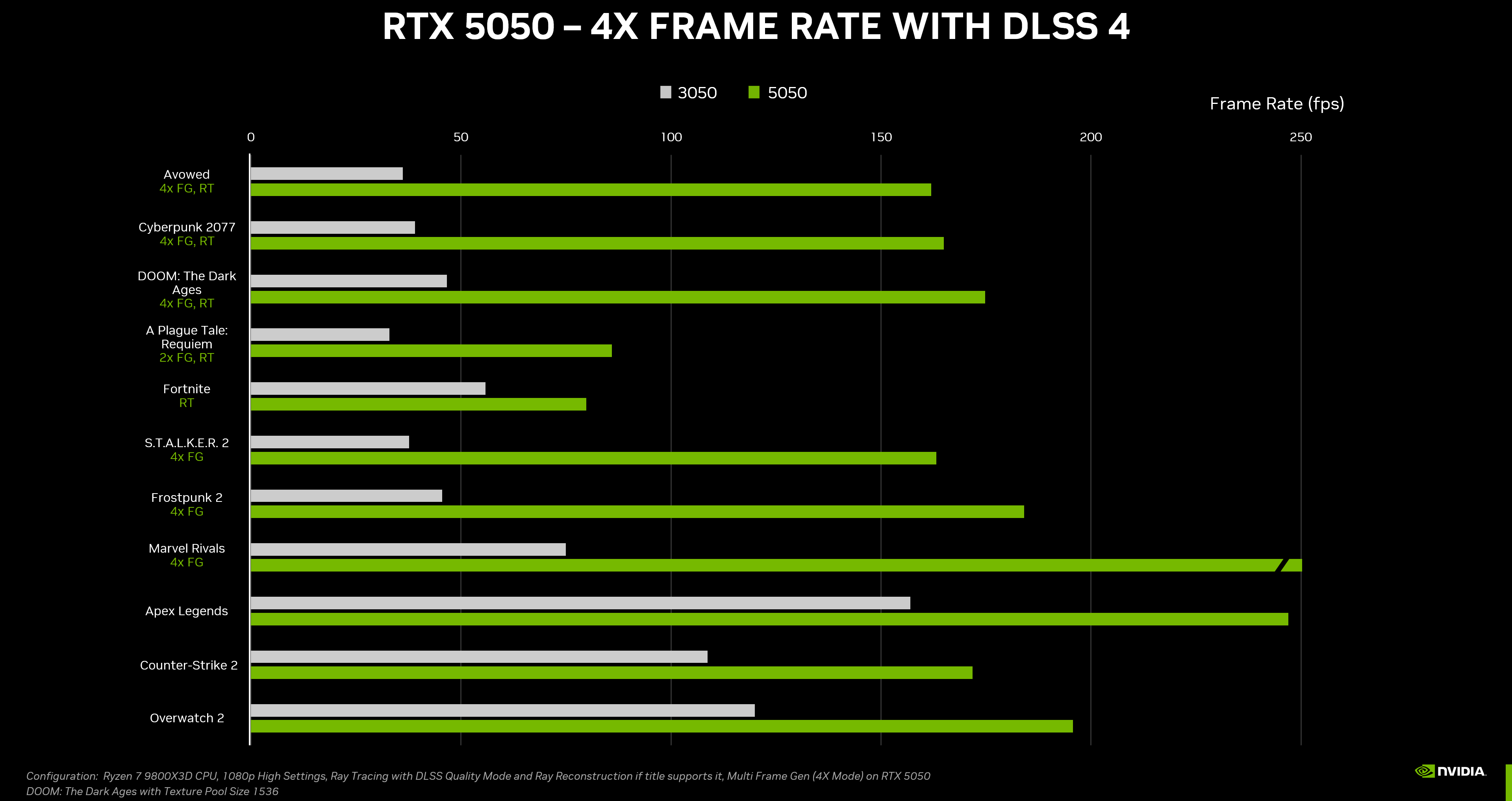 A chart of performance claims for the RTX 5050