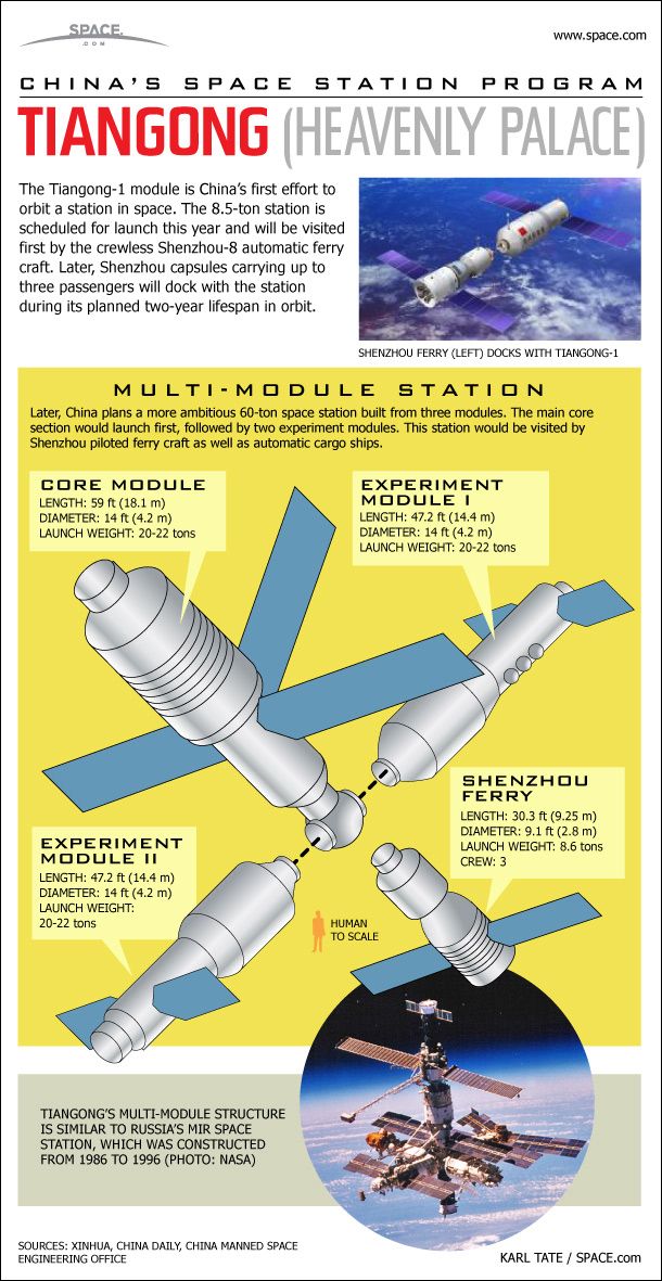 How China's First Space Station Will Work (Infographic) Space