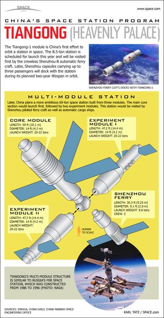 Take a look at how China's first space station, called Tiangong ("Heavenly Palace") will be assembled in orbit in this SPACE.com infographic.
