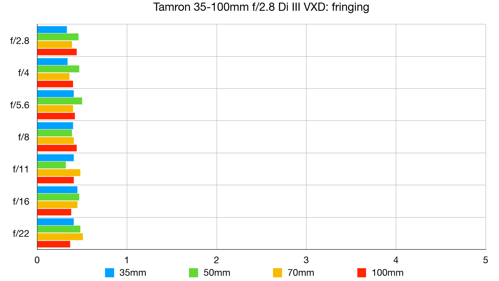 Tamron 35-100mm f/2.8 Di III VXD lab graph