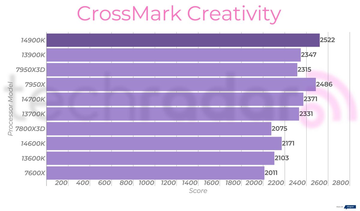 Creative benchmark results for the Intel Core i9-14900K