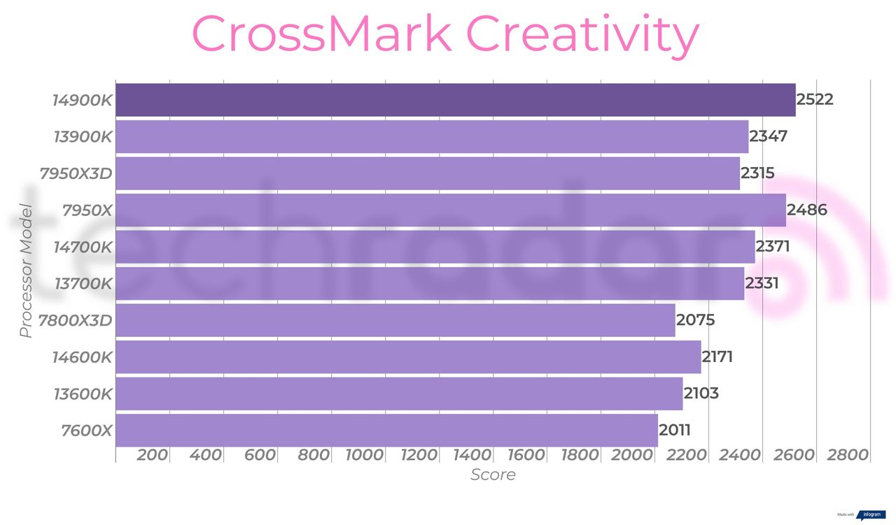 Creative benchmark results for the Intel Core i9-14900K