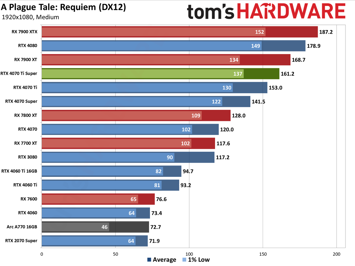 Nvidia GeForce RTX 4070 Ti Super performance charts