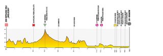 Profiles for the 2024 Tour de Pologne