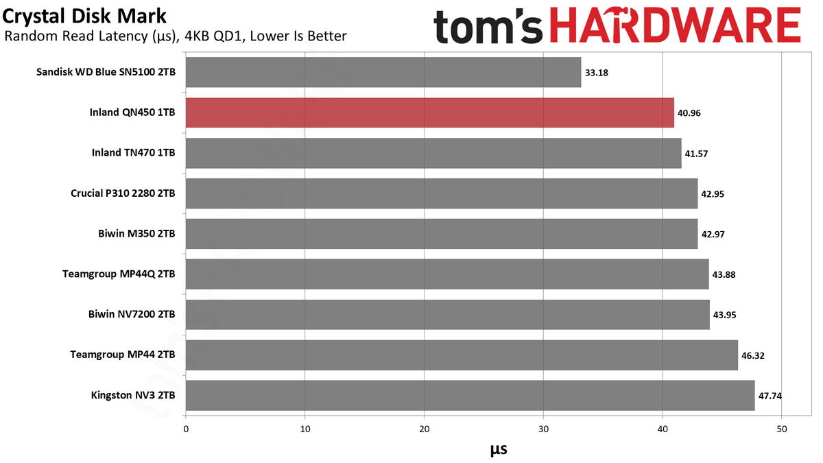 Inland QN450 1TB SSD