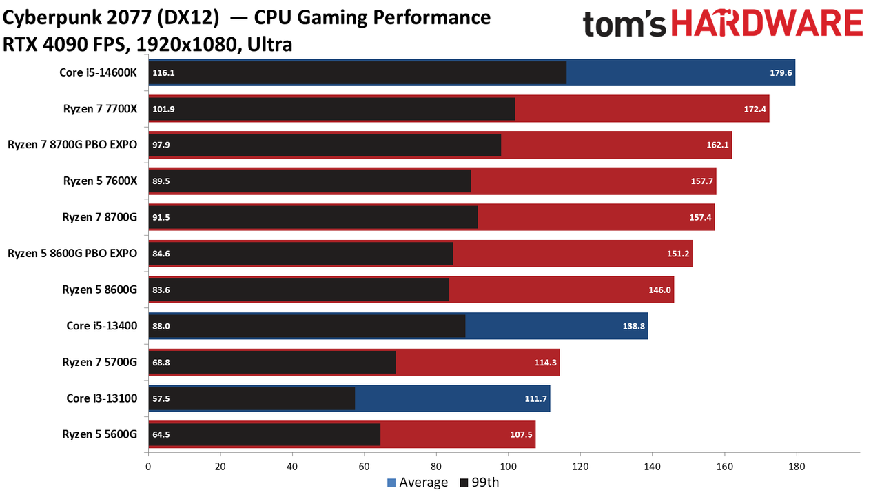 Ryzen 5 5600G
