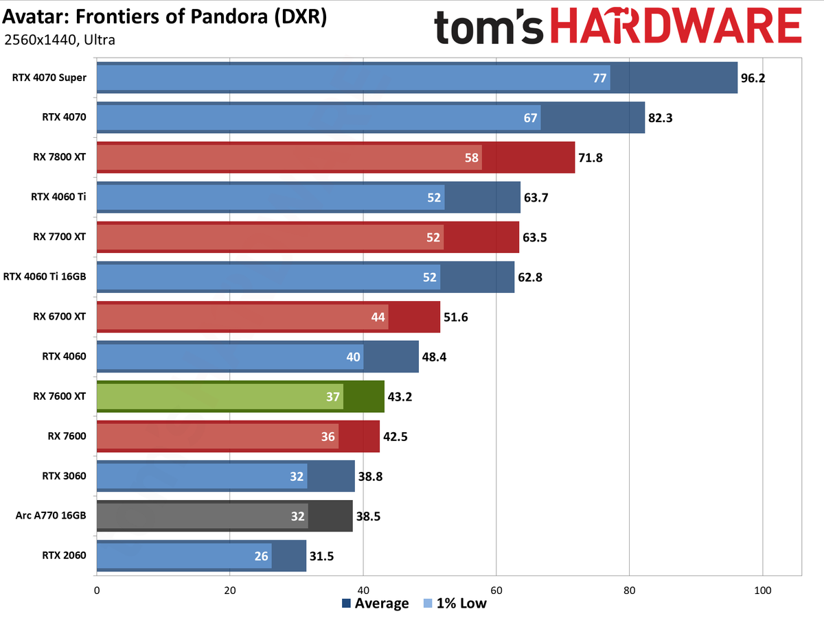 AMD Radeon RX 7600 XT charts