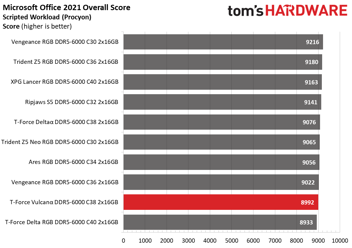 DDR5 Review