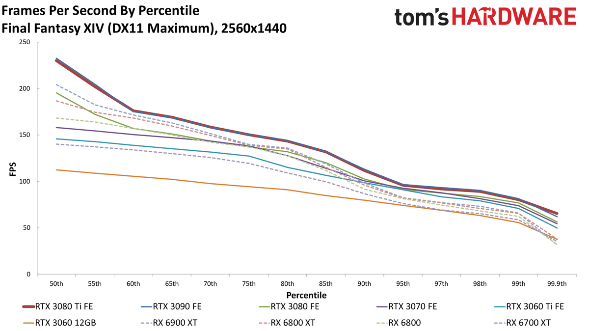 GeForce RTX 3080 Ti 1440p standard gaming charts