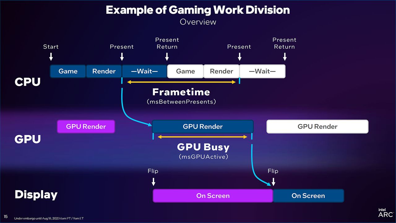 Intel Arc Driver Update slides for DirectX 11 and new PresentMon