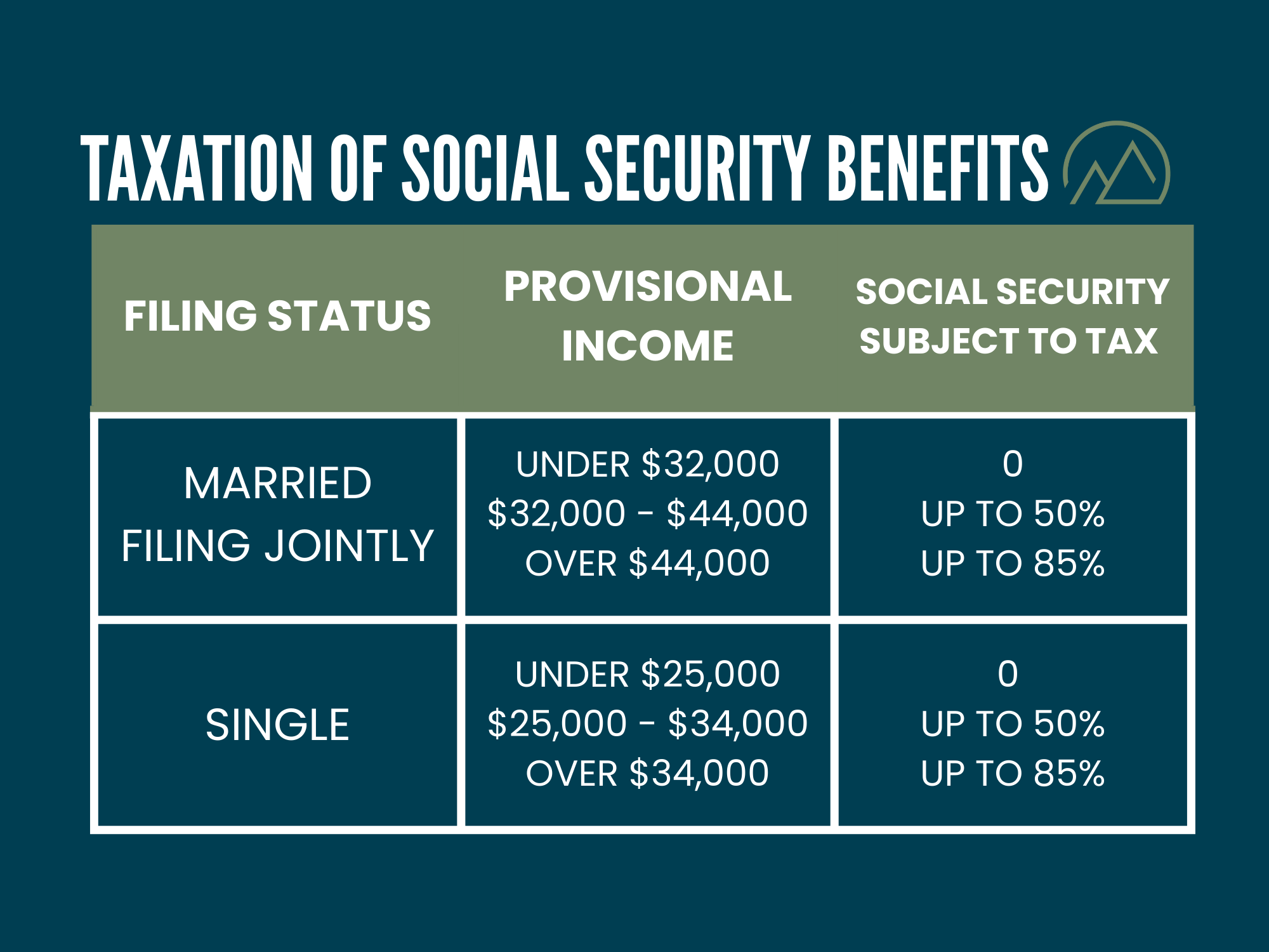 Taxation of Social Security Benefits