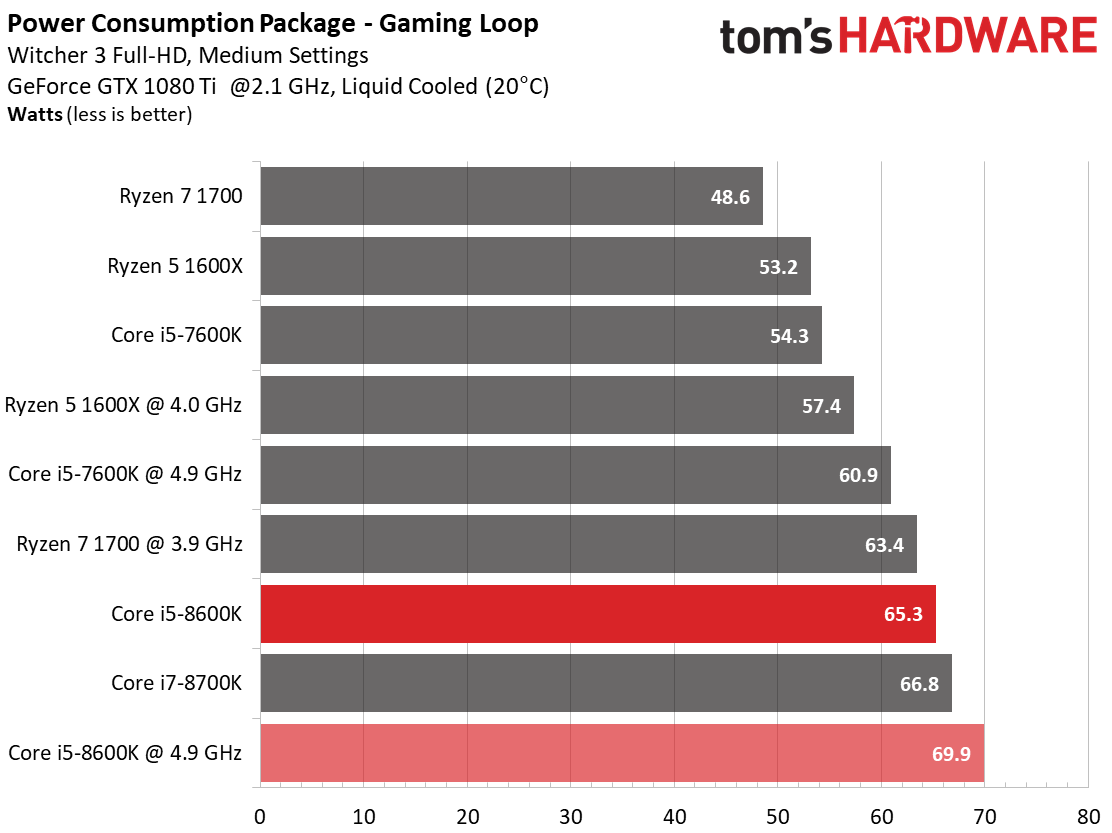 Intel Core i5-8600K: Overclocking, Power Consumption & Temperatures