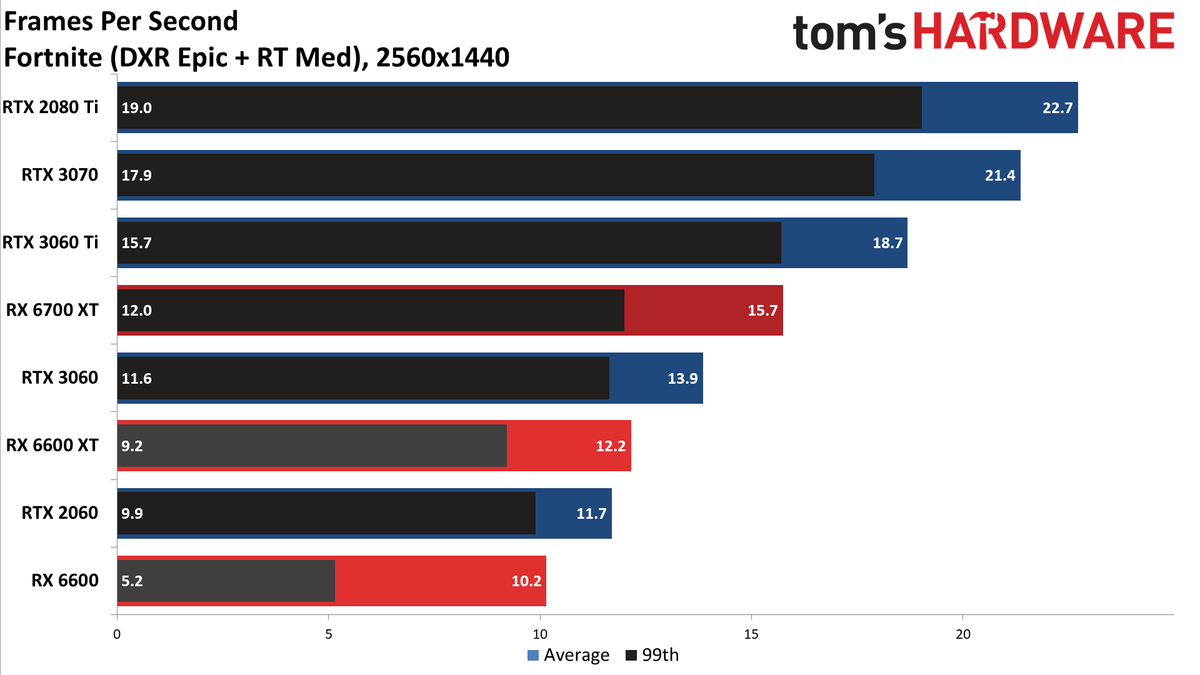 Radeon RX 6600 review 1440p charts
