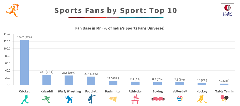 Popular sports in India
