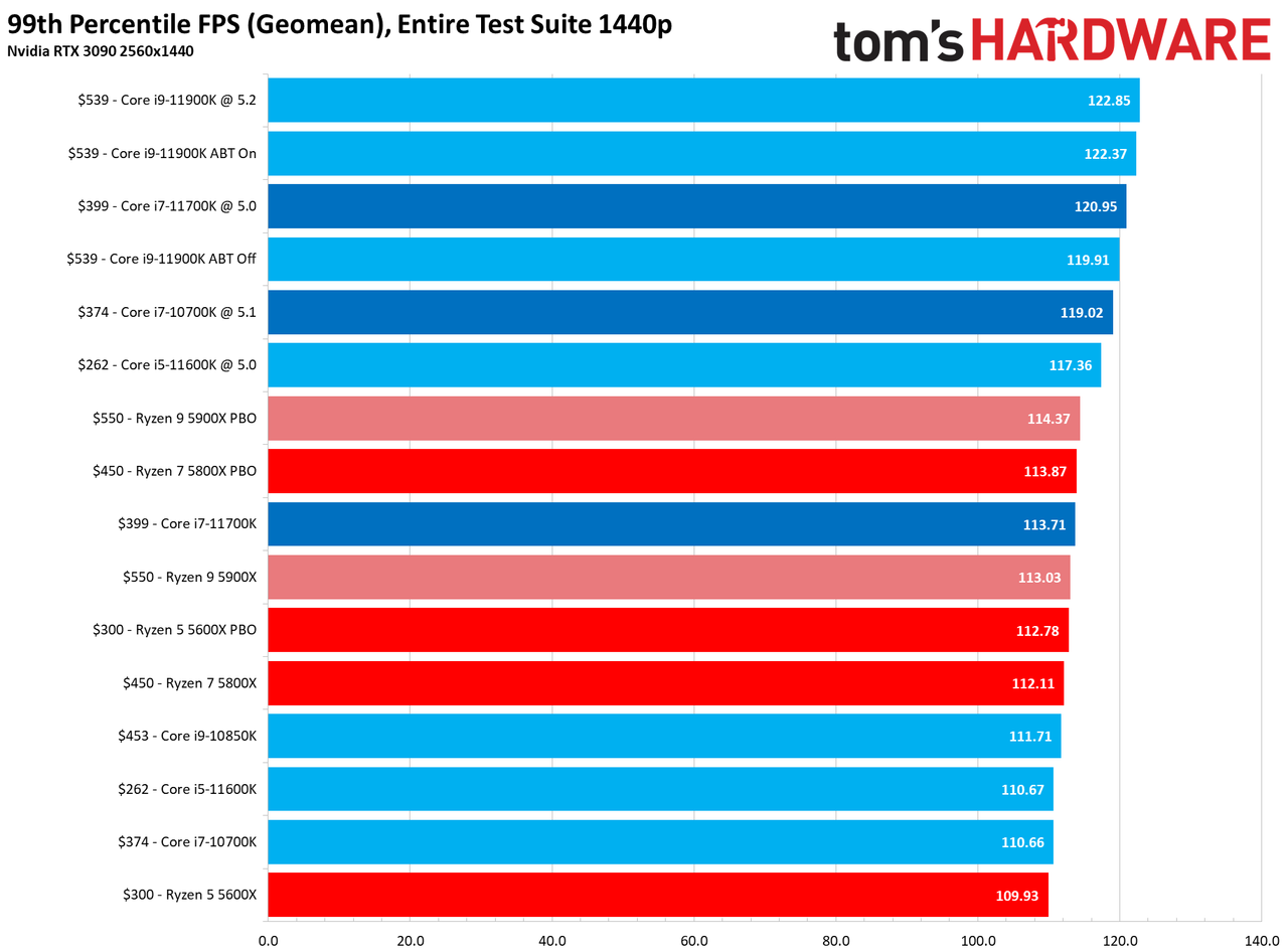 Core i7-11700K Review