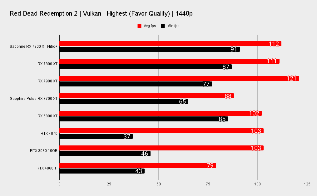 Sapphire Nitro+ Radeon RX 7800 XT benchmarks