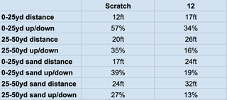 A table showing data on short game between scratch and 12 handicappers
