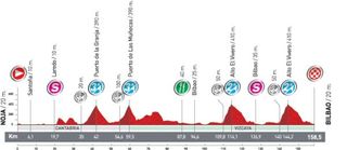 Vuelta Stage 19 profile