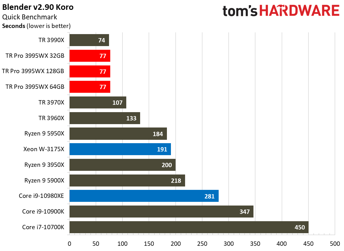 Threadripper Pro 3995WX Rendering Benchmarks