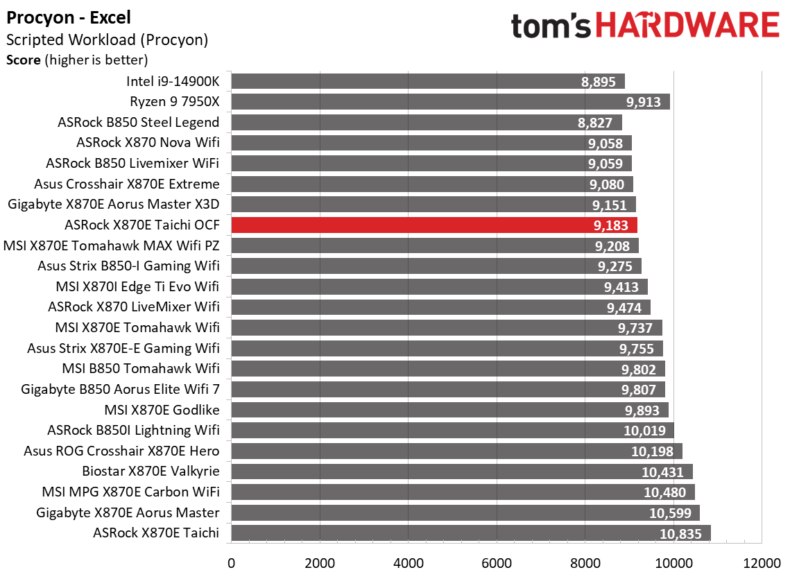 ASRock X870E Taichi OCF - Synthetic Charts