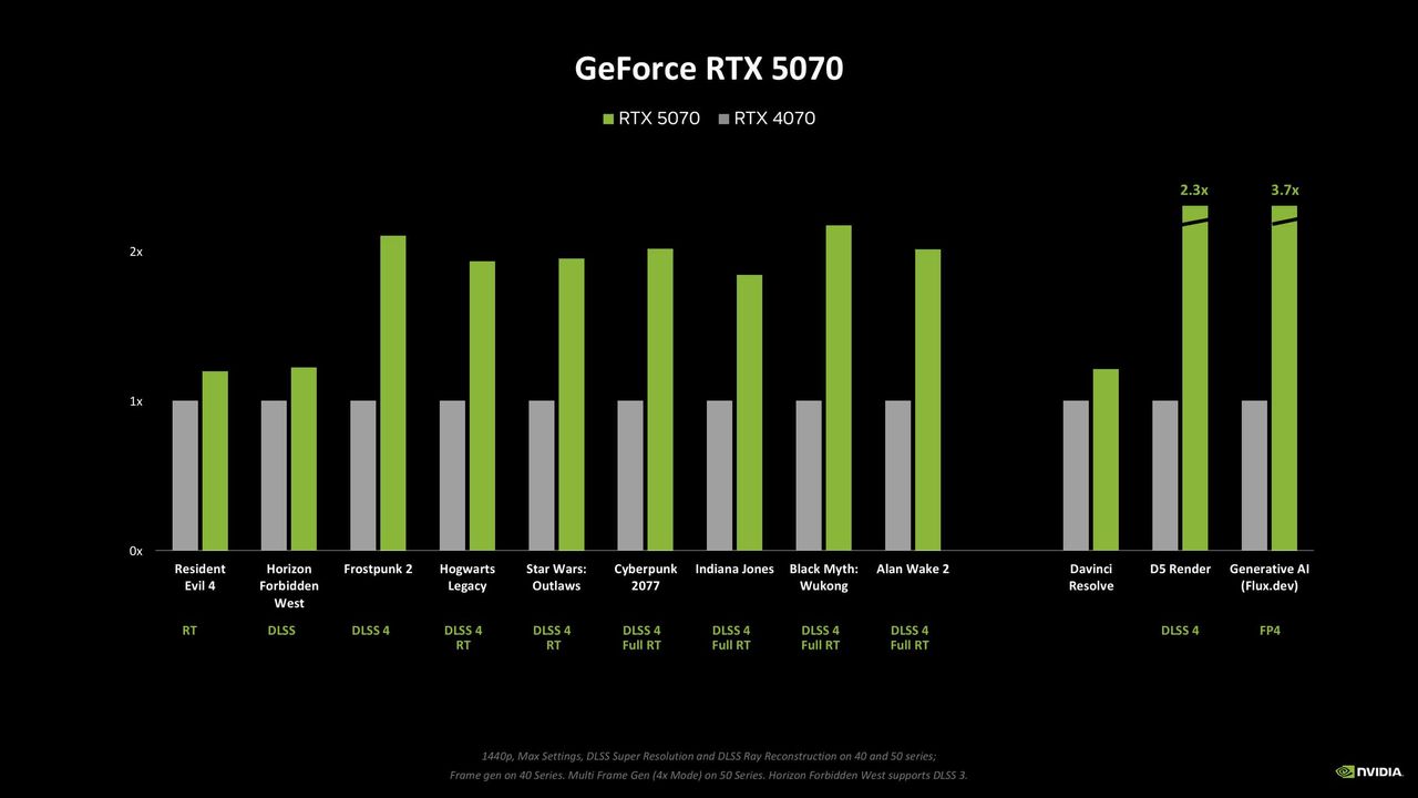 Nvidia RTX Blackwell performance figures