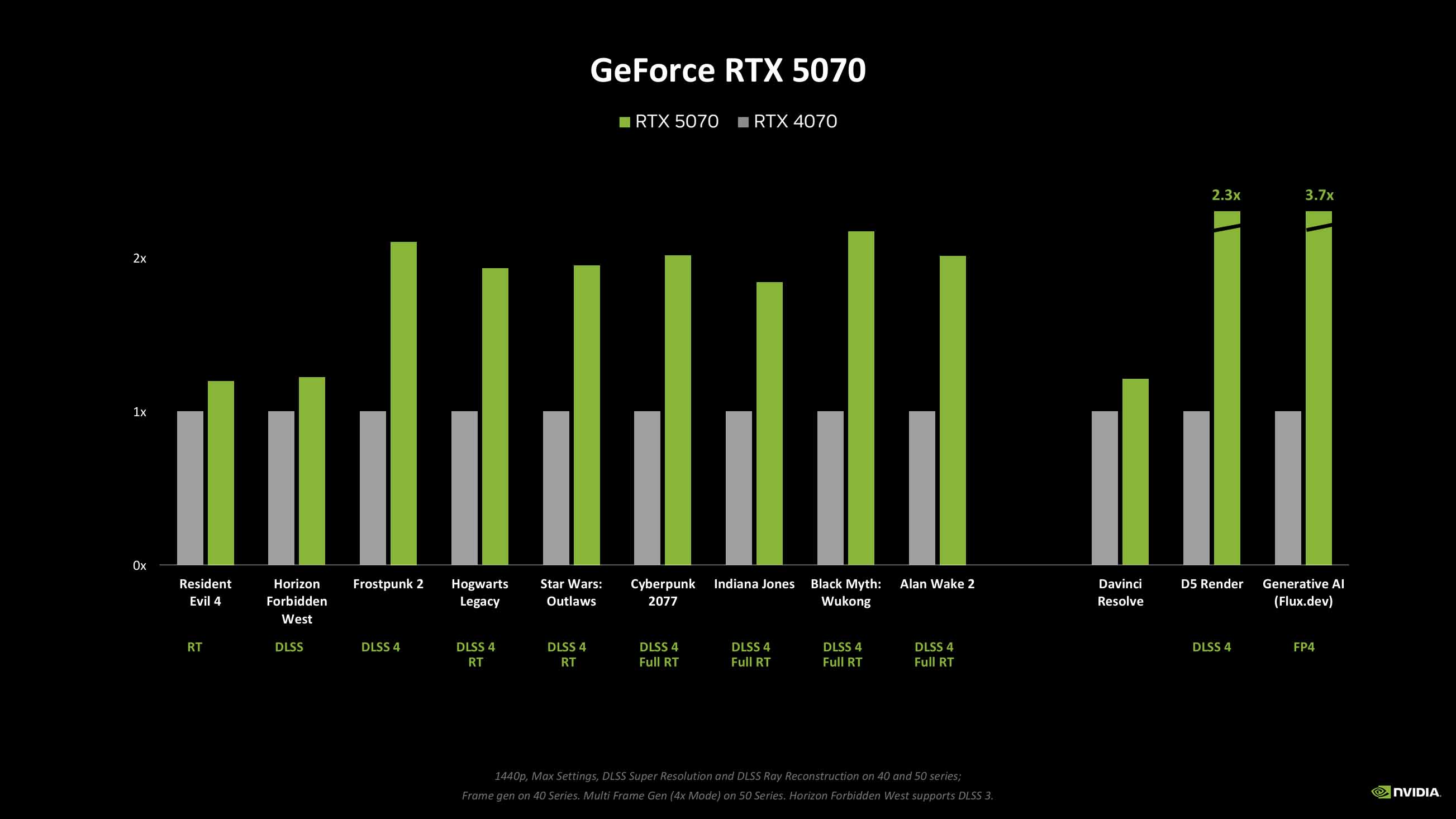 Nvidia RTX Blackwell performance figures