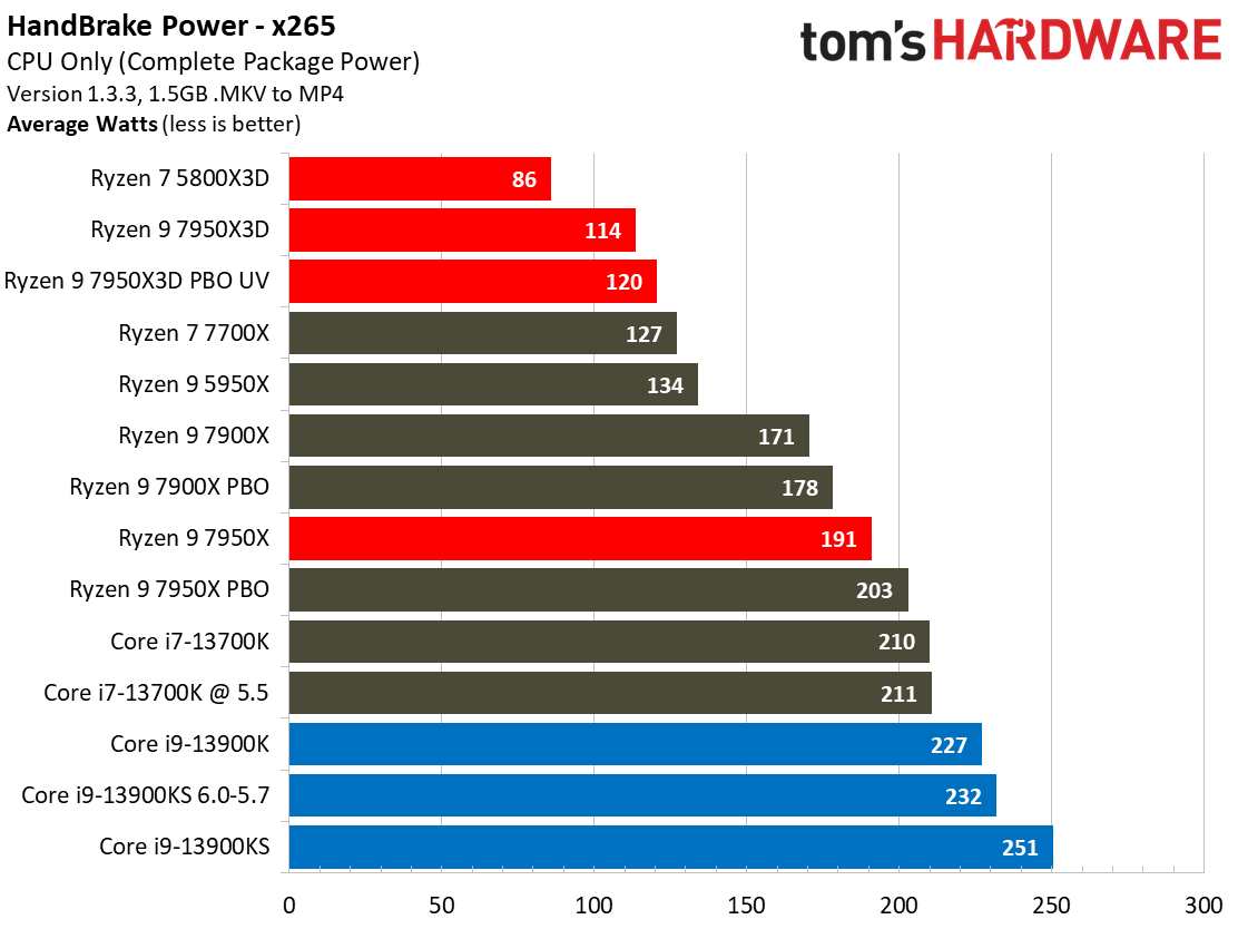 AMD Ryzen 9 7950X3D