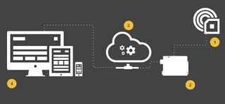 Our sample application comprises a sensor (1), microcontroller (2), web API (3), and an adaptive UI (4)