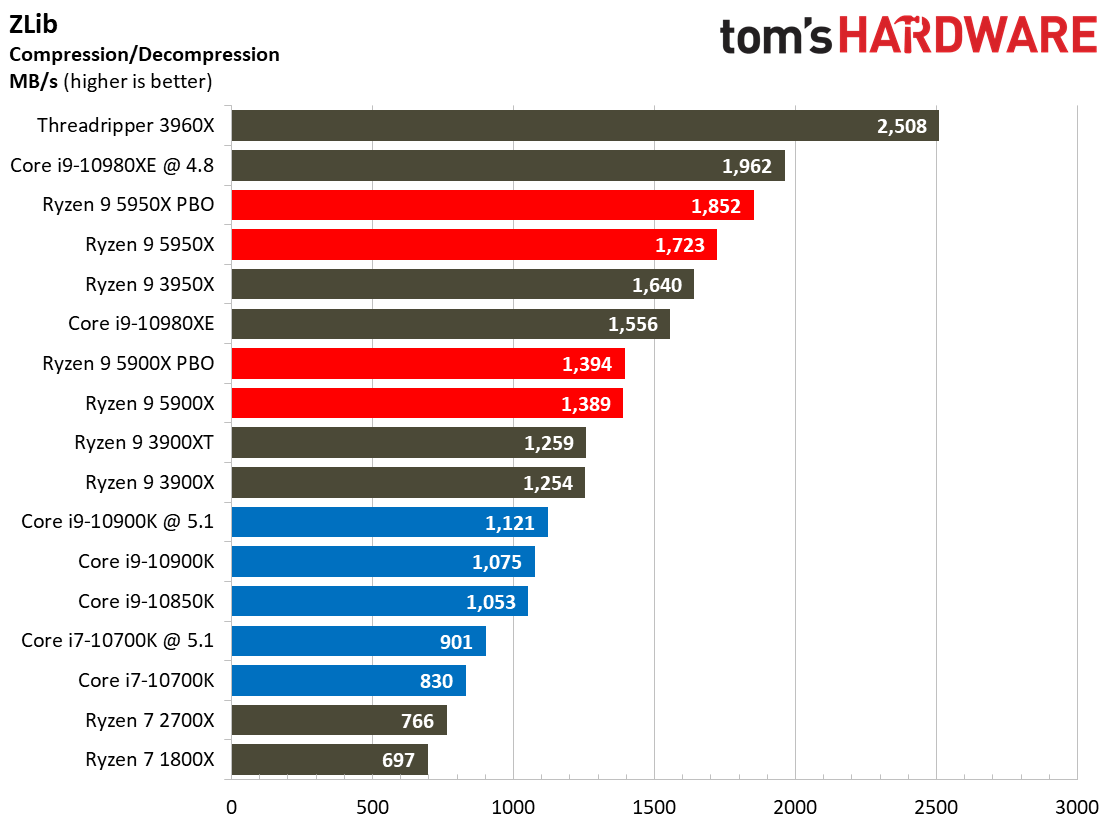 7 Zip Ryzen 9