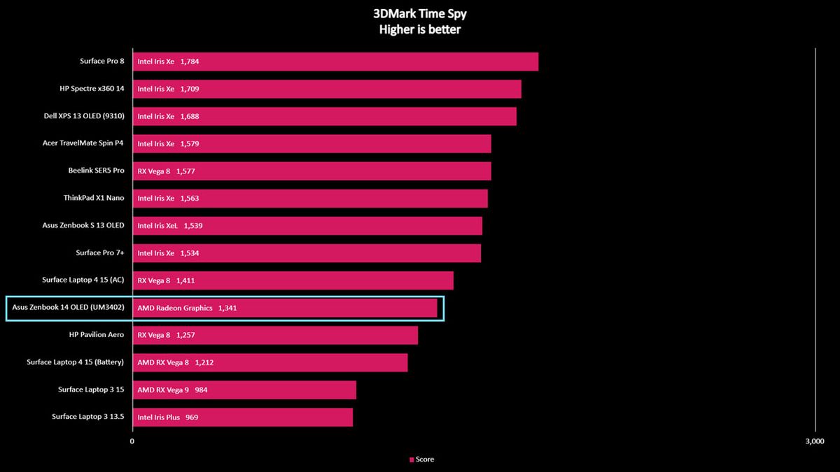 Asus Zenbook 14 OLED 3DMark Time Spy benchmark.
