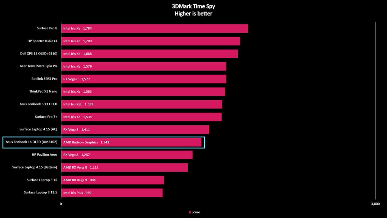 Asus Zenbook 14 OLED 3DMark Time Spy benchmark.