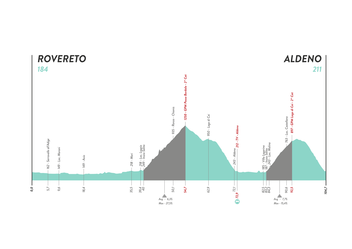 Giro d'Italia Donne - Stage 8