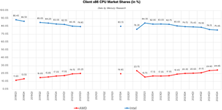 AMD and Intel market shares according to Mercury Research