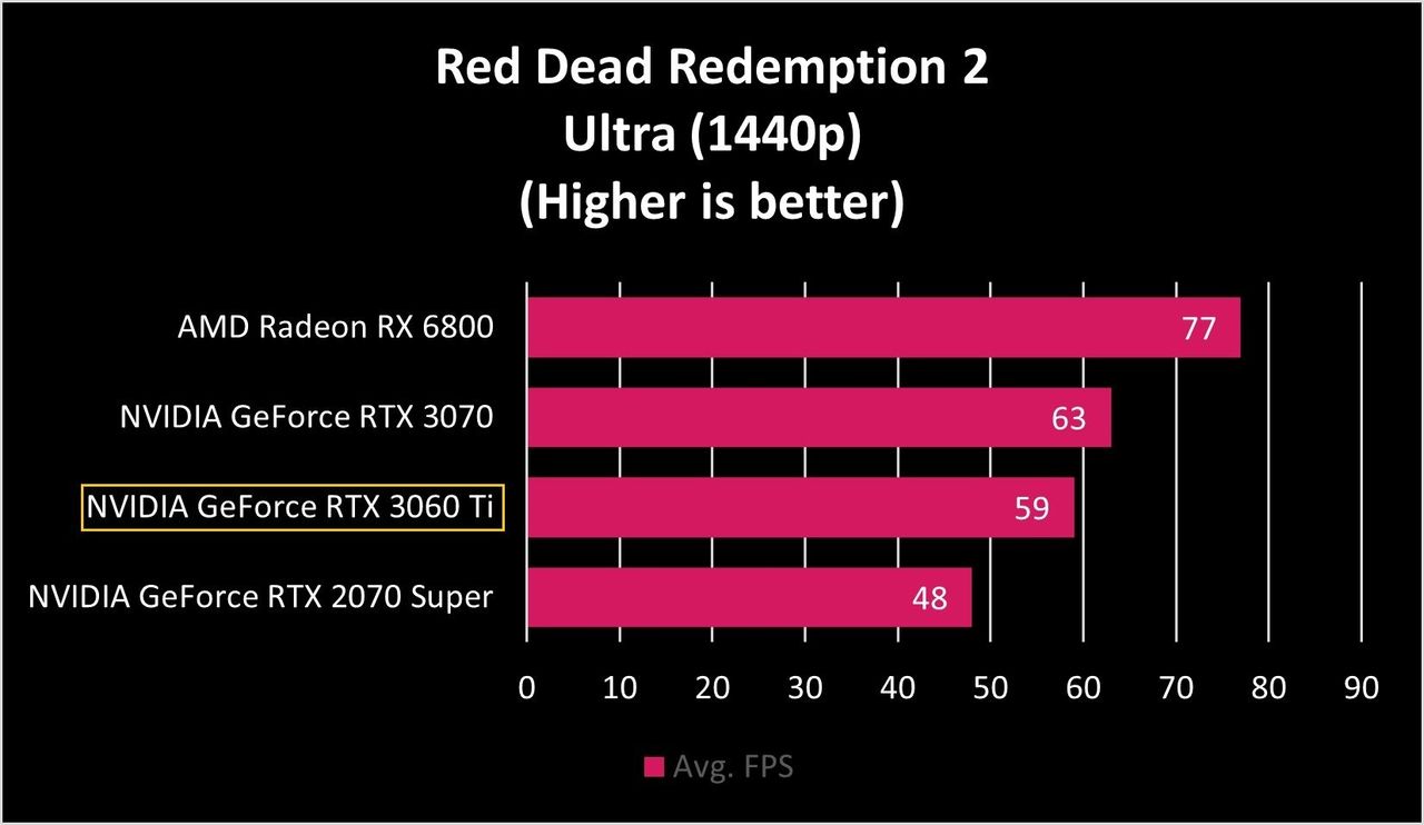 NVIDIA GeForce RTX 3060 Ti RDR2 Benchmarks