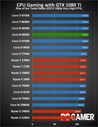 Intel Core i9-9900K | PC Gamer