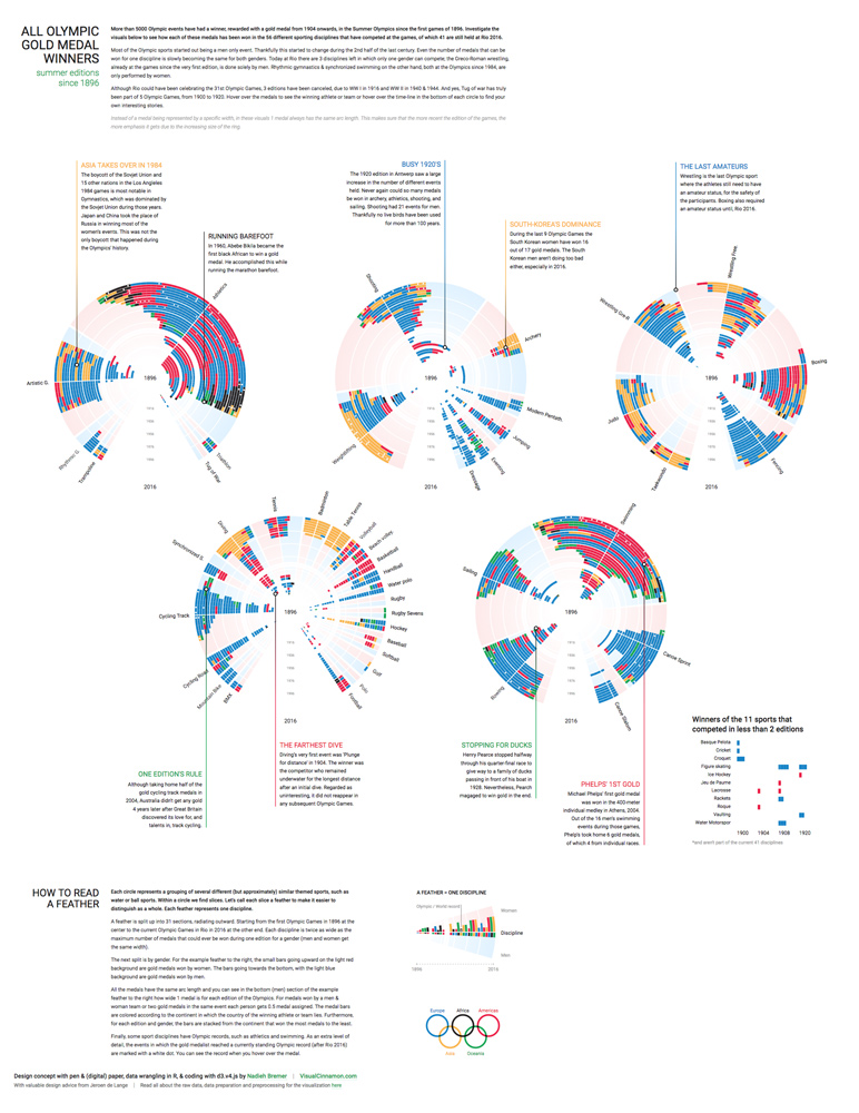 kantar information is beautiful contest