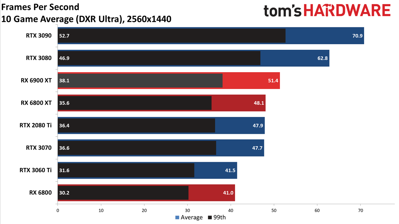 AMD Radeon RX 6900 XT